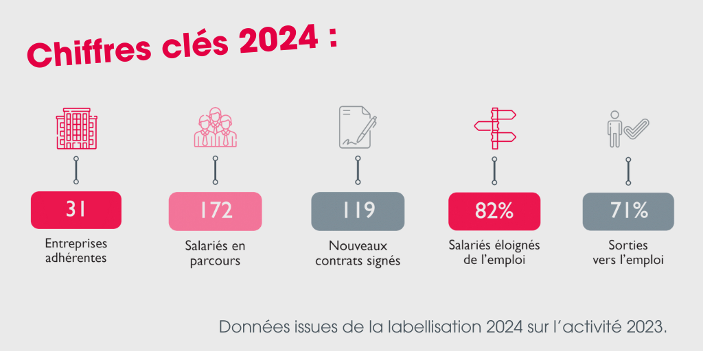 Les chiffres clés du label 2024 !